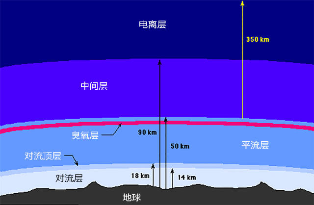 大气层结构(简化示意图)