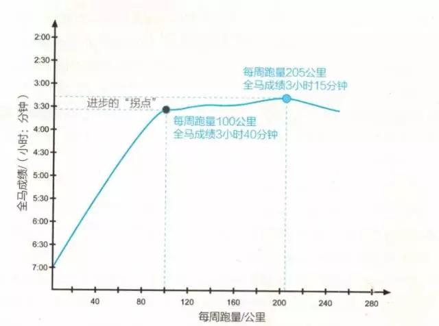 跑步运动量越大,进步越多吗?你可能错了!