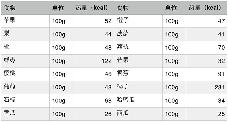 科学是第一生产力,快来科学的控制热量摄入,早点变瘦哟