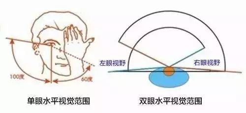 一只眼睛有度数,还一只正常,该怎么办呢?