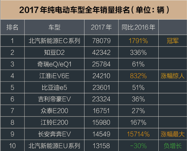 纯电动汽车销量排行榜,前三名竟被国产车承包