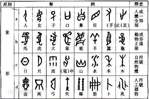 中华文化博大精深,汉字的造字也并不仅仅是依靠象形法这一个方法造