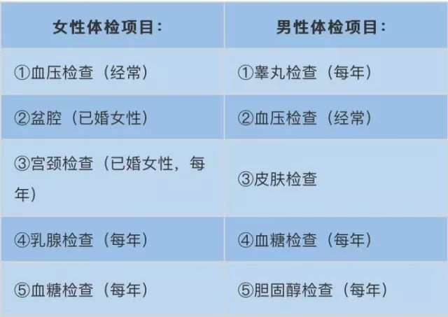 060岁不同年龄体检查什么知道这些不花冤枉钱